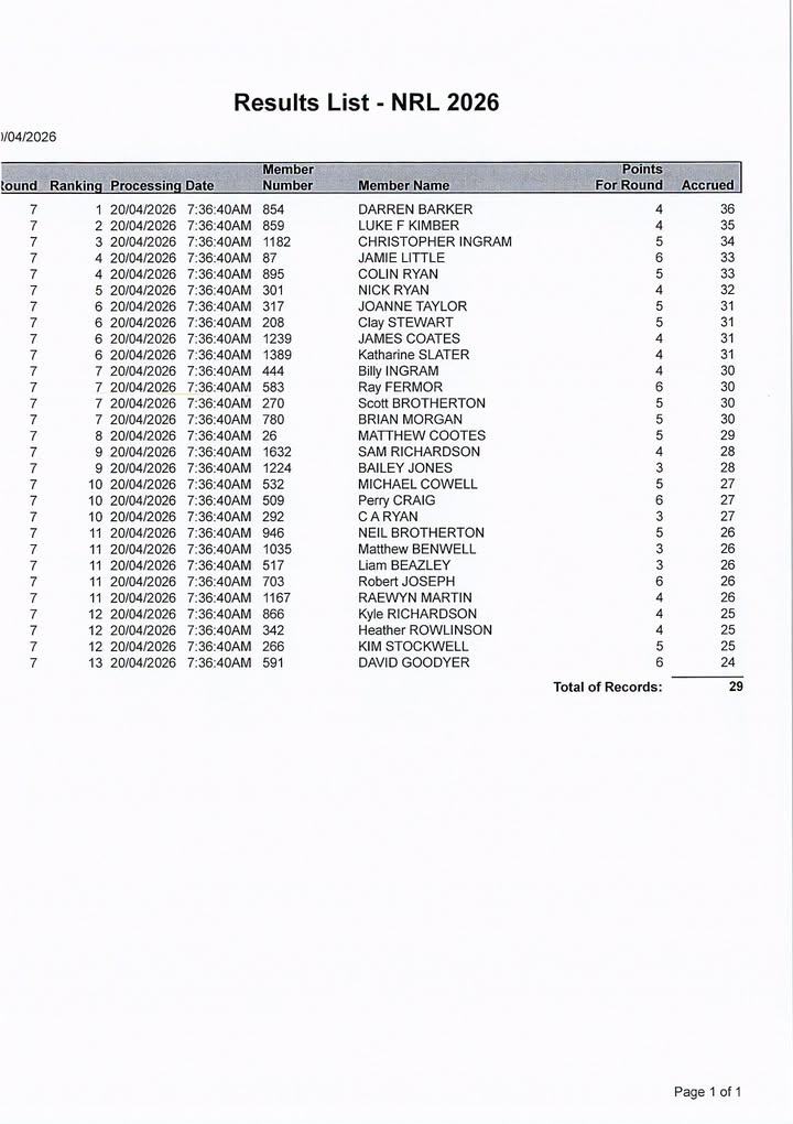 Featured image for “NRL Footy Tipping Comp Round 7 Update”